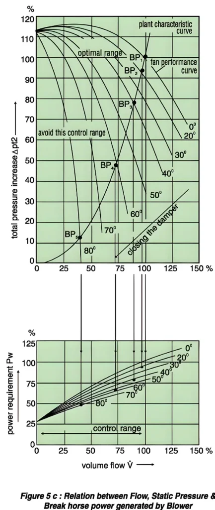 Technical graph showing relation between flow, static pressure and break horse power generated by blower with damper control range