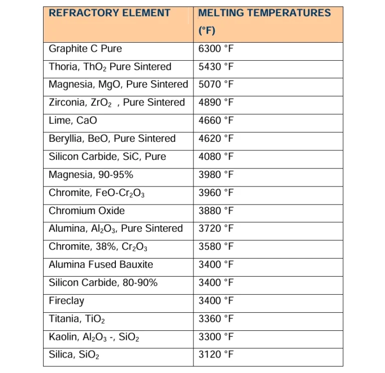 refractory lining materials melting temperature chart hubluxe